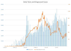 Figure 1: Daily tests vs. diagnosed case numbers in the UAE1 